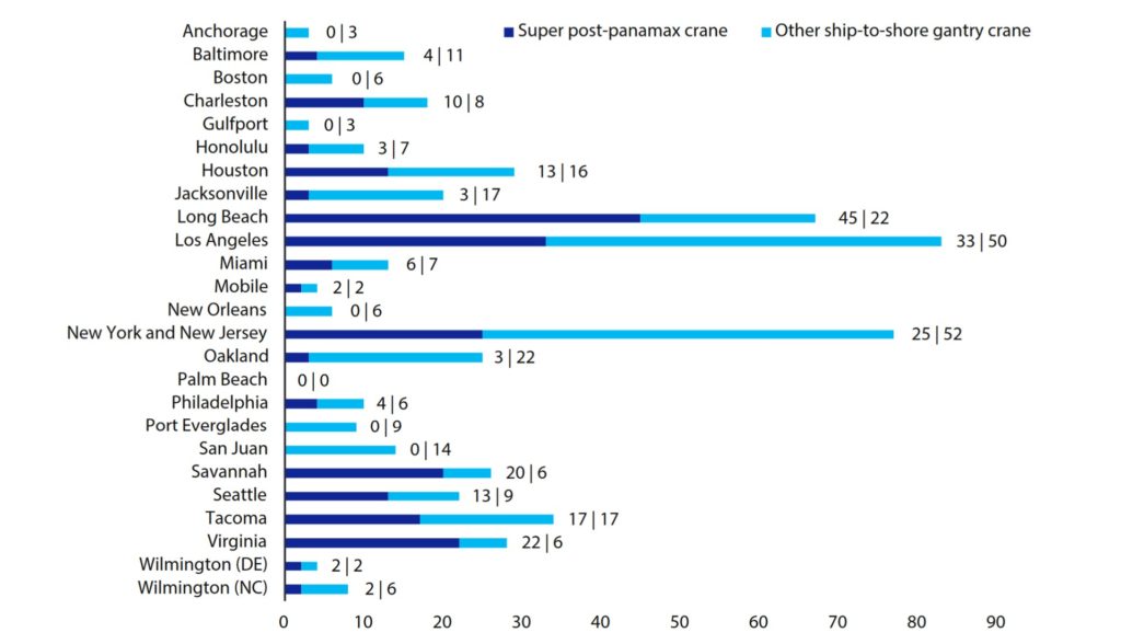 Number of Ship-to-Shore Gantry Cranes - 2018 - BTS statistics