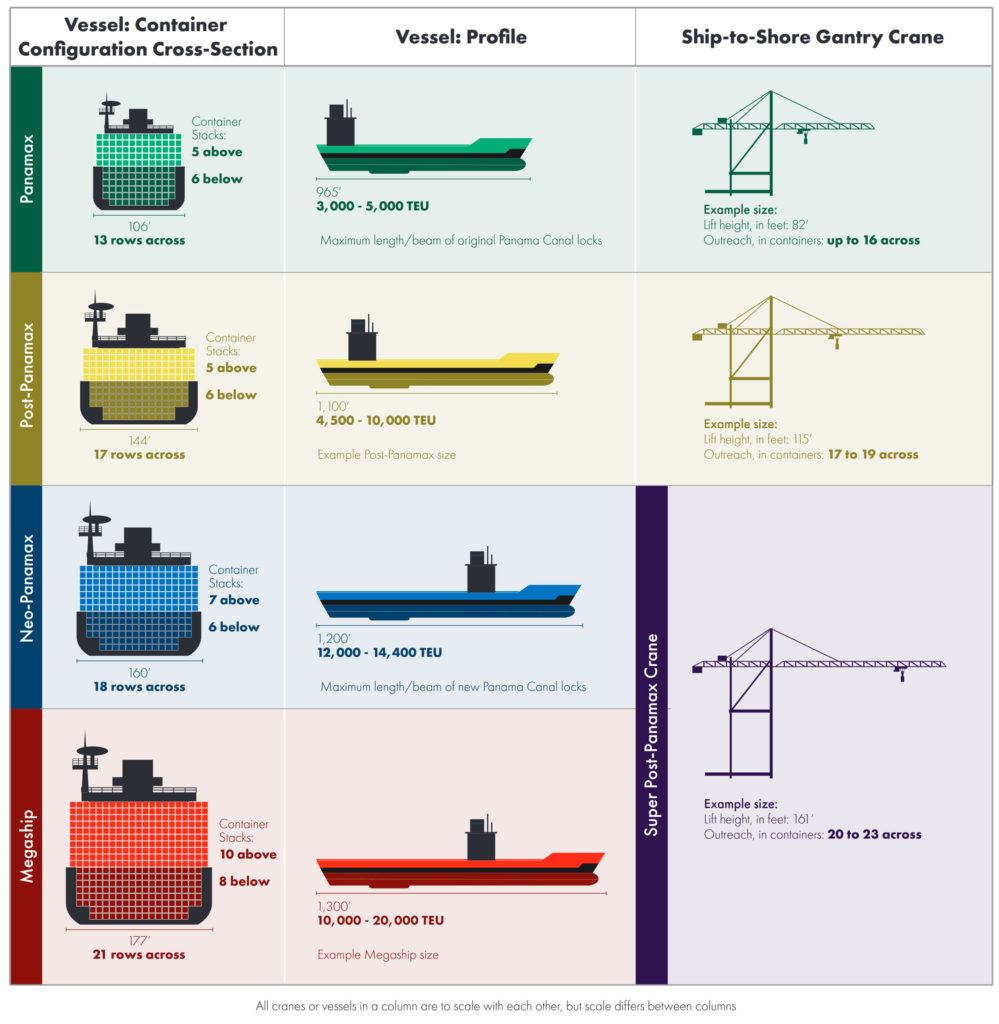 Vessel sizes and corresponding port infrastructure