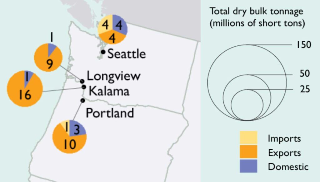 Image showing dry bulk cargo exports at U.S. Pacific Northwest ports.