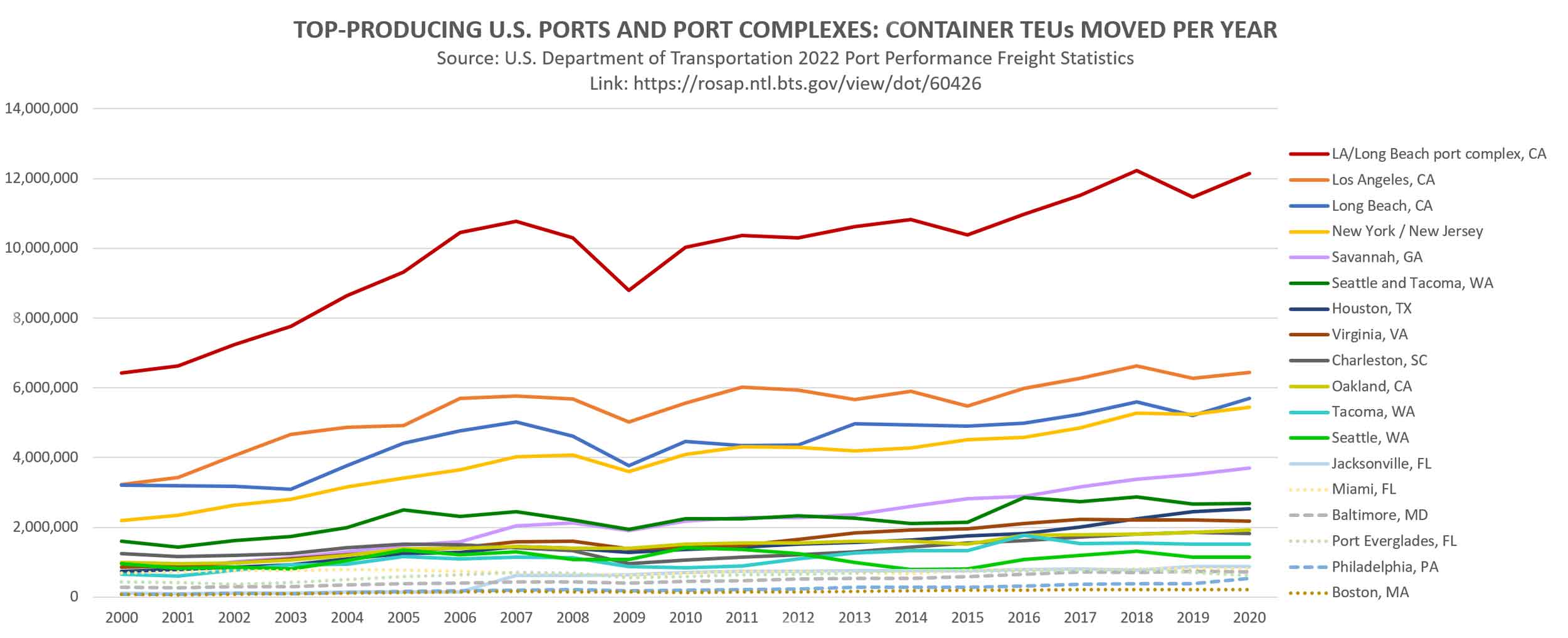 Top-Producing-US-Ports-Through-2020